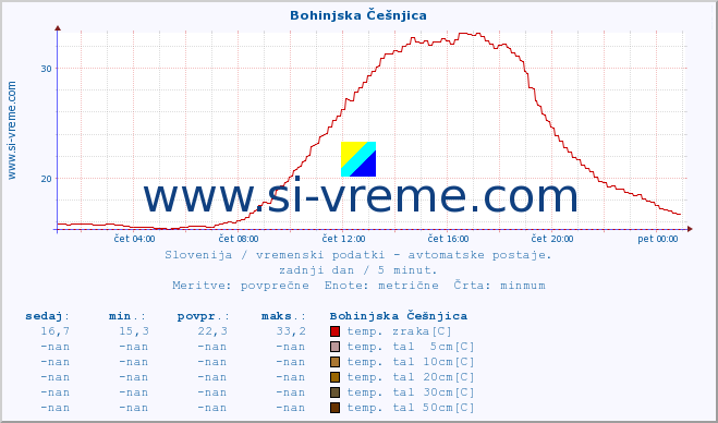 POVPREČJE :: Bohinjska Češnjica :: temp. zraka | vlaga | smer vetra | hitrost vetra | sunki vetra | tlak | padavine | sonce | temp. tal  5cm | temp. tal 10cm | temp. tal 20cm | temp. tal 30cm | temp. tal 50cm :: zadnji dan / 5 minut.