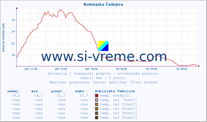 POVPREČJE :: Bohinjska Češnjica :: temp. zraka | vlaga | smer vetra | hitrost vetra | sunki vetra | tlak | padavine | sonce | temp. tal  5cm | temp. tal 10cm | temp. tal 20cm | temp. tal 30cm | temp. tal 50cm :: zadnji dan / 5 minut.