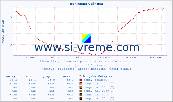 POVPREČJE :: Bohinjska Češnjica :: temp. zraka | vlaga | smer vetra | hitrost vetra | sunki vetra | tlak | padavine | sonce | temp. tal  5cm | temp. tal 10cm | temp. tal 20cm | temp. tal 30cm | temp. tal 50cm :: zadnji dan / 5 minut.