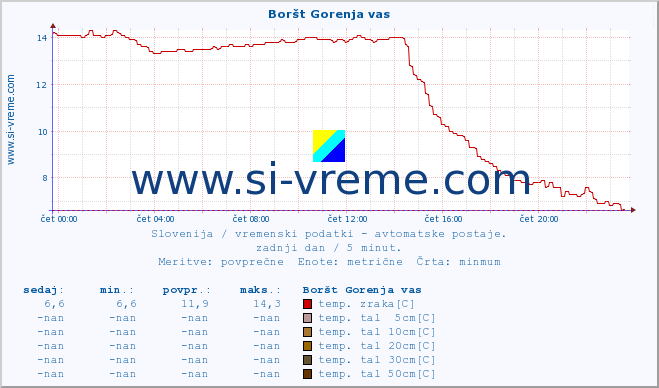 POVPREČJE :: Boršt Gorenja vas :: temp. zraka | vlaga | smer vetra | hitrost vetra | sunki vetra | tlak | padavine | sonce | temp. tal  5cm | temp. tal 10cm | temp. tal 20cm | temp. tal 30cm | temp. tal 50cm :: zadnji dan / 5 minut.