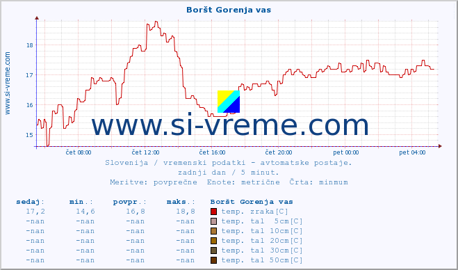 POVPREČJE :: Boršt Gorenja vas :: temp. zraka | vlaga | smer vetra | hitrost vetra | sunki vetra | tlak | padavine | sonce | temp. tal  5cm | temp. tal 10cm | temp. tal 20cm | temp. tal 30cm | temp. tal 50cm :: zadnji dan / 5 minut.