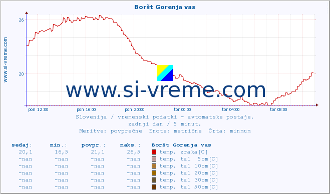 POVPREČJE :: Boršt Gorenja vas :: temp. zraka | vlaga | smer vetra | hitrost vetra | sunki vetra | tlak | padavine | sonce | temp. tal  5cm | temp. tal 10cm | temp. tal 20cm | temp. tal 30cm | temp. tal 50cm :: zadnji dan / 5 minut.