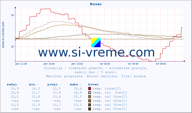 POVPREČJE :: Bovec :: temp. zraka | vlaga | smer vetra | hitrost vetra | sunki vetra | tlak | padavine | sonce | temp. tal  5cm | temp. tal 10cm | temp. tal 20cm | temp. tal 30cm | temp. tal 50cm :: zadnji dan / 5 minut.