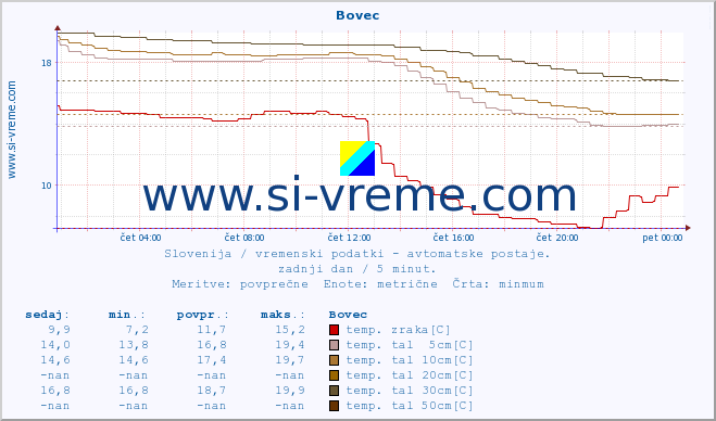 POVPREČJE :: Bovec :: temp. zraka | vlaga | smer vetra | hitrost vetra | sunki vetra | tlak | padavine | sonce | temp. tal  5cm | temp. tal 10cm | temp. tal 20cm | temp. tal 30cm | temp. tal 50cm :: zadnji dan / 5 minut.