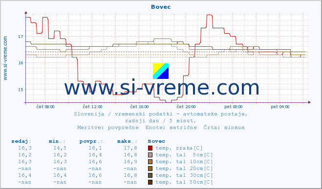 POVPREČJE :: Bovec :: temp. zraka | vlaga | smer vetra | hitrost vetra | sunki vetra | tlak | padavine | sonce | temp. tal  5cm | temp. tal 10cm | temp. tal 20cm | temp. tal 30cm | temp. tal 50cm :: zadnji dan / 5 minut.