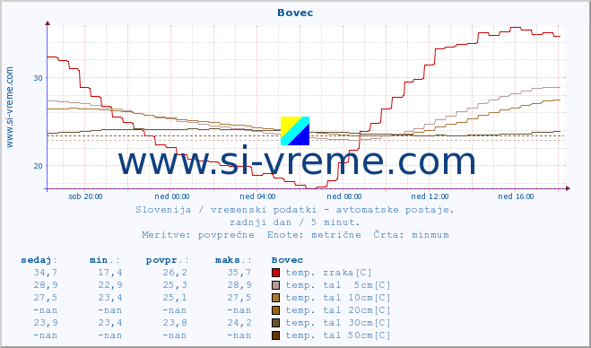 POVPREČJE :: Bovec :: temp. zraka | vlaga | smer vetra | hitrost vetra | sunki vetra | tlak | padavine | sonce | temp. tal  5cm | temp. tal 10cm | temp. tal 20cm | temp. tal 30cm | temp. tal 50cm :: zadnji dan / 5 minut.