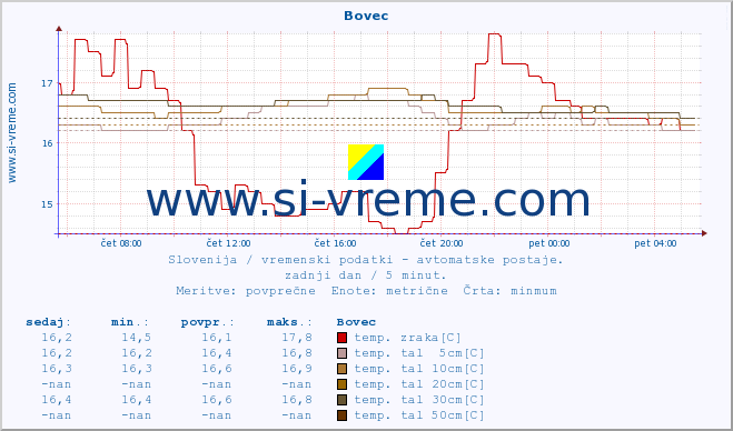 POVPREČJE :: Bovec :: temp. zraka | vlaga | smer vetra | hitrost vetra | sunki vetra | tlak | padavine | sonce | temp. tal  5cm | temp. tal 10cm | temp. tal 20cm | temp. tal 30cm | temp. tal 50cm :: zadnji dan / 5 minut.