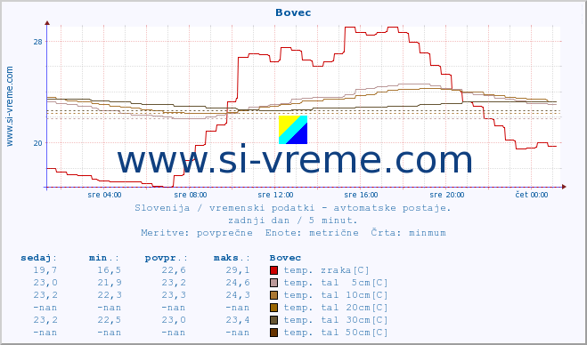 POVPREČJE :: Bovec :: temp. zraka | vlaga | smer vetra | hitrost vetra | sunki vetra | tlak | padavine | sonce | temp. tal  5cm | temp. tal 10cm | temp. tal 20cm | temp. tal 30cm | temp. tal 50cm :: zadnji dan / 5 minut.