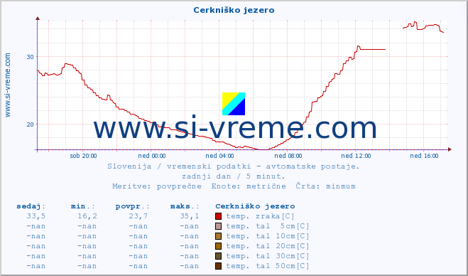 POVPREČJE :: Cerkniško jezero :: temp. zraka | vlaga | smer vetra | hitrost vetra | sunki vetra | tlak | padavine | sonce | temp. tal  5cm | temp. tal 10cm | temp. tal 20cm | temp. tal 30cm | temp. tal 50cm :: zadnji dan / 5 minut.