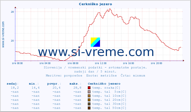 POVPREČJE :: Cerkniško jezero :: temp. zraka | vlaga | smer vetra | hitrost vetra | sunki vetra | tlak | padavine | sonce | temp. tal  5cm | temp. tal 10cm | temp. tal 20cm | temp. tal 30cm | temp. tal 50cm :: zadnji dan / 5 minut.