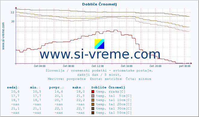 POVPREČJE :: Dobliče Črnomelj :: temp. zraka | vlaga | smer vetra | hitrost vetra | sunki vetra | tlak | padavine | sonce | temp. tal  5cm | temp. tal 10cm | temp. tal 20cm | temp. tal 30cm | temp. tal 50cm :: zadnji dan / 5 minut.