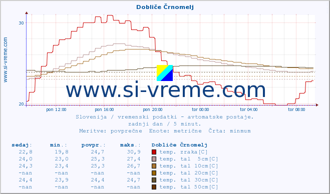 POVPREČJE :: Dobliče Črnomelj :: temp. zraka | vlaga | smer vetra | hitrost vetra | sunki vetra | tlak | padavine | sonce | temp. tal  5cm | temp. tal 10cm | temp. tal 20cm | temp. tal 30cm | temp. tal 50cm :: zadnji dan / 5 minut.