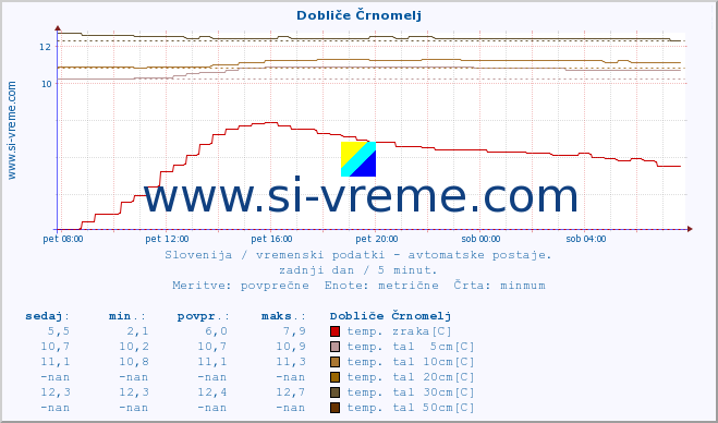 POVPREČJE :: Dobliče Črnomelj :: temp. zraka | vlaga | smer vetra | hitrost vetra | sunki vetra | tlak | padavine | sonce | temp. tal  5cm | temp. tal 10cm | temp. tal 20cm | temp. tal 30cm | temp. tal 50cm :: zadnji dan / 5 minut.