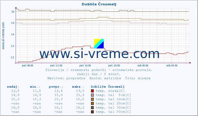 POVPREČJE :: Dobliče Črnomelj :: temp. zraka | vlaga | smer vetra | hitrost vetra | sunki vetra | tlak | padavine | sonce | temp. tal  5cm | temp. tal 10cm | temp. tal 20cm | temp. tal 30cm | temp. tal 50cm :: zadnji dan / 5 minut.