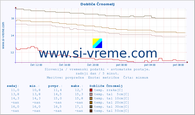 POVPREČJE :: Dobliče Črnomelj :: temp. zraka | vlaga | smer vetra | hitrost vetra | sunki vetra | tlak | padavine | sonce | temp. tal  5cm | temp. tal 10cm | temp. tal 20cm | temp. tal 30cm | temp. tal 50cm :: zadnji dan / 5 minut.