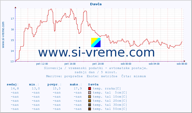 POVPREČJE :: Davča :: temp. zraka | vlaga | smer vetra | hitrost vetra | sunki vetra | tlak | padavine | sonce | temp. tal  5cm | temp. tal 10cm | temp. tal 20cm | temp. tal 30cm | temp. tal 50cm :: zadnji dan / 5 minut.