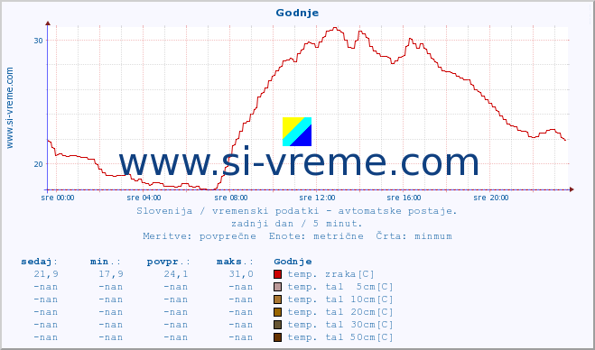 POVPREČJE :: Godnje :: temp. zraka | vlaga | smer vetra | hitrost vetra | sunki vetra | tlak | padavine | sonce | temp. tal  5cm | temp. tal 10cm | temp. tal 20cm | temp. tal 30cm | temp. tal 50cm :: zadnji dan / 5 minut.