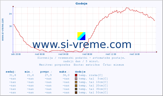 POVPREČJE :: Godnje :: temp. zraka | vlaga | smer vetra | hitrost vetra | sunki vetra | tlak | padavine | sonce | temp. tal  5cm | temp. tal 10cm | temp. tal 20cm | temp. tal 30cm | temp. tal 50cm :: zadnji dan / 5 minut.