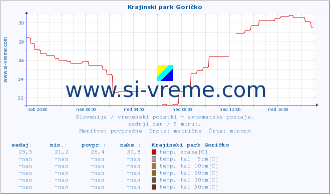 POVPREČJE :: Krajinski park Goričko :: temp. zraka | vlaga | smer vetra | hitrost vetra | sunki vetra | tlak | padavine | sonce | temp. tal  5cm | temp. tal 10cm | temp. tal 20cm | temp. tal 30cm | temp. tal 50cm :: zadnji dan / 5 minut.