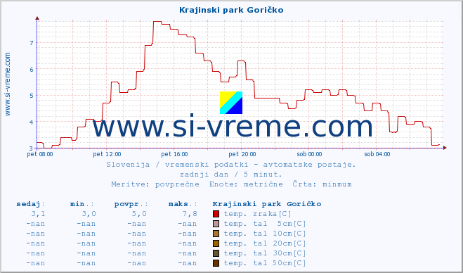 POVPREČJE :: Krajinski park Goričko :: temp. zraka | vlaga | smer vetra | hitrost vetra | sunki vetra | tlak | padavine | sonce | temp. tal  5cm | temp. tal 10cm | temp. tal 20cm | temp. tal 30cm | temp. tal 50cm :: zadnji dan / 5 minut.