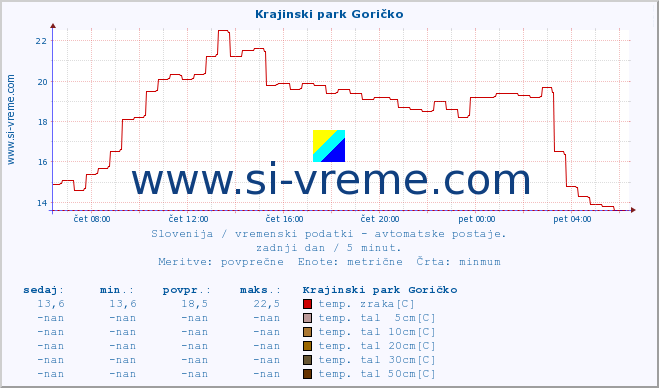 POVPREČJE :: Krajinski park Goričko :: temp. zraka | vlaga | smer vetra | hitrost vetra | sunki vetra | tlak | padavine | sonce | temp. tal  5cm | temp. tal 10cm | temp. tal 20cm | temp. tal 30cm | temp. tal 50cm :: zadnji dan / 5 minut.