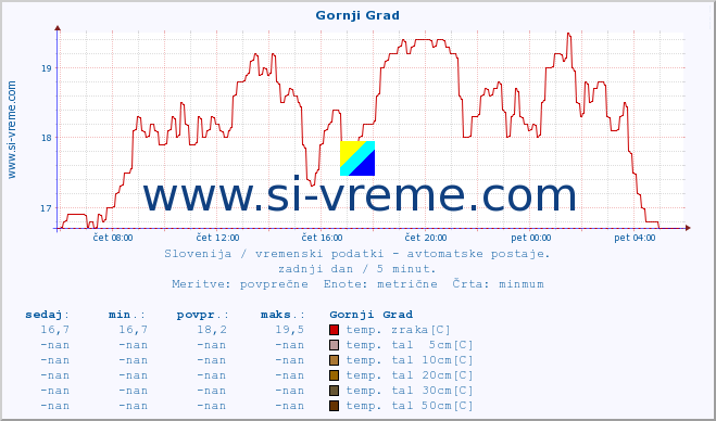 POVPREČJE :: Gornji Grad :: temp. zraka | vlaga | smer vetra | hitrost vetra | sunki vetra | tlak | padavine | sonce | temp. tal  5cm | temp. tal 10cm | temp. tal 20cm | temp. tal 30cm | temp. tal 50cm :: zadnji dan / 5 minut.