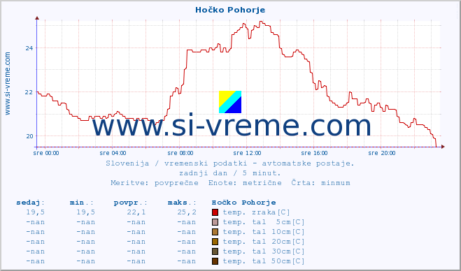 POVPREČJE :: Hočko Pohorje :: temp. zraka | vlaga | smer vetra | hitrost vetra | sunki vetra | tlak | padavine | sonce | temp. tal  5cm | temp. tal 10cm | temp. tal 20cm | temp. tal 30cm | temp. tal 50cm :: zadnji dan / 5 minut.