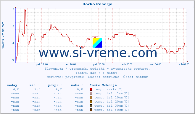 POVPREČJE :: Hočko Pohorje :: temp. zraka | vlaga | smer vetra | hitrost vetra | sunki vetra | tlak | padavine | sonce | temp. tal  5cm | temp. tal 10cm | temp. tal 20cm | temp. tal 30cm | temp. tal 50cm :: zadnji dan / 5 minut.