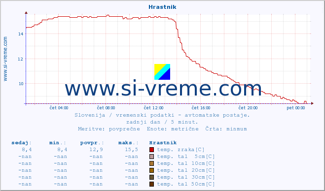 POVPREČJE :: Hrastnik :: temp. zraka | vlaga | smer vetra | hitrost vetra | sunki vetra | tlak | padavine | sonce | temp. tal  5cm | temp. tal 10cm | temp. tal 20cm | temp. tal 30cm | temp. tal 50cm :: zadnji dan / 5 minut.