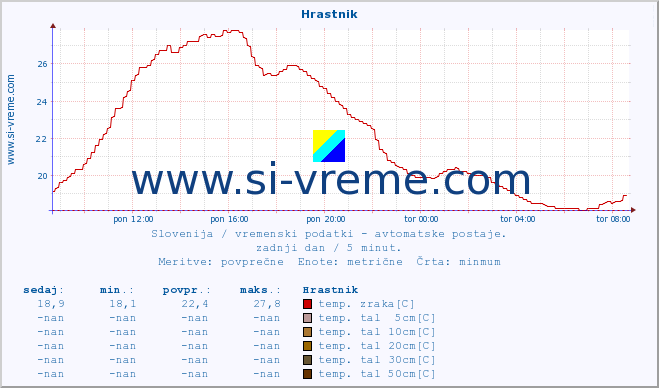 POVPREČJE :: Hrastnik :: temp. zraka | vlaga | smer vetra | hitrost vetra | sunki vetra | tlak | padavine | sonce | temp. tal  5cm | temp. tal 10cm | temp. tal 20cm | temp. tal 30cm | temp. tal 50cm :: zadnji dan / 5 minut.