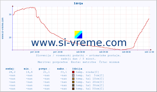 POVPREČJE :: Idrija :: temp. zraka | vlaga | smer vetra | hitrost vetra | sunki vetra | tlak | padavine | sonce | temp. tal  5cm | temp. tal 10cm | temp. tal 20cm | temp. tal 30cm | temp. tal 50cm :: zadnji dan / 5 minut.