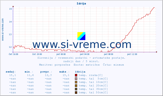 POVPREČJE :: Idrija :: temp. zraka | vlaga | smer vetra | hitrost vetra | sunki vetra | tlak | padavine | sonce | temp. tal  5cm | temp. tal 10cm | temp. tal 20cm | temp. tal 30cm | temp. tal 50cm :: zadnji dan / 5 minut.