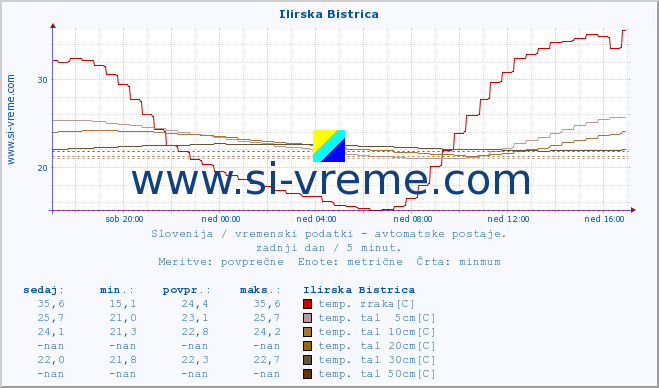 POVPREČJE :: Ilirska Bistrica :: temp. zraka | vlaga | smer vetra | hitrost vetra | sunki vetra | tlak | padavine | sonce | temp. tal  5cm | temp. tal 10cm | temp. tal 20cm | temp. tal 30cm | temp. tal 50cm :: zadnji dan / 5 minut.