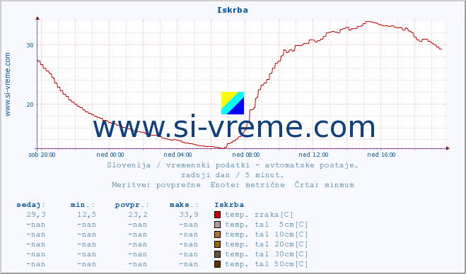 POVPREČJE :: Iskrba :: temp. zraka | vlaga | smer vetra | hitrost vetra | sunki vetra | tlak | padavine | sonce | temp. tal  5cm | temp. tal 10cm | temp. tal 20cm | temp. tal 30cm | temp. tal 50cm :: zadnji dan / 5 minut.