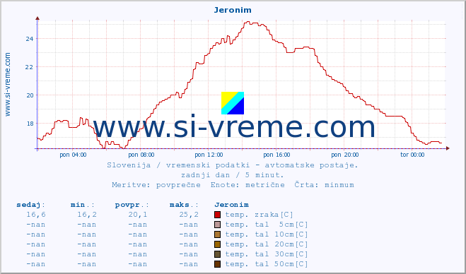 POVPREČJE :: Jeronim :: temp. zraka | vlaga | smer vetra | hitrost vetra | sunki vetra | tlak | padavine | sonce | temp. tal  5cm | temp. tal 10cm | temp. tal 20cm | temp. tal 30cm | temp. tal 50cm :: zadnji dan / 5 minut.