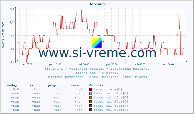 POVPREČJE :: Jeronim :: temp. zraka | vlaga | smer vetra | hitrost vetra | sunki vetra | tlak | padavine | sonce | temp. tal  5cm | temp. tal 10cm | temp. tal 20cm | temp. tal 30cm | temp. tal 50cm :: zadnji dan / 5 minut.