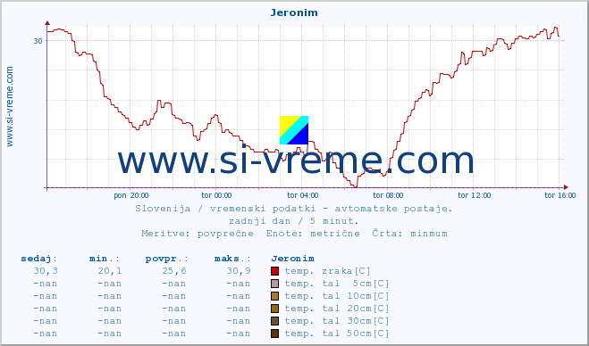 POVPREČJE :: Jeronim :: temp. zraka | vlaga | smer vetra | hitrost vetra | sunki vetra | tlak | padavine | sonce | temp. tal  5cm | temp. tal 10cm | temp. tal 20cm | temp. tal 30cm | temp. tal 50cm :: zadnji dan / 5 minut.