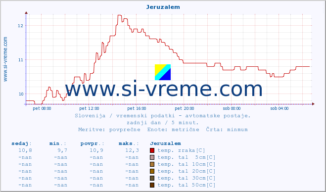 POVPREČJE :: Jeruzalem :: temp. zraka | vlaga | smer vetra | hitrost vetra | sunki vetra | tlak | padavine | sonce | temp. tal  5cm | temp. tal 10cm | temp. tal 20cm | temp. tal 30cm | temp. tal 50cm :: zadnji dan / 5 minut.