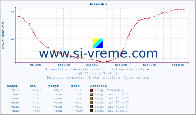 POVPREČJE :: Jezersko :: temp. zraka | vlaga | smer vetra | hitrost vetra | sunki vetra | tlak | padavine | sonce | temp. tal  5cm | temp. tal 10cm | temp. tal 20cm | temp. tal 30cm | temp. tal 50cm :: zadnji dan / 5 minut.