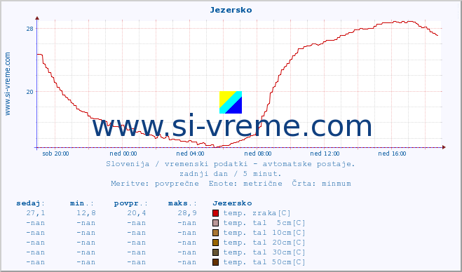 POVPREČJE :: Jezersko :: temp. zraka | vlaga | smer vetra | hitrost vetra | sunki vetra | tlak | padavine | sonce | temp. tal  5cm | temp. tal 10cm | temp. tal 20cm | temp. tal 30cm | temp. tal 50cm :: zadnji dan / 5 minut.