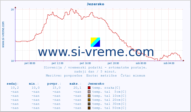 POVPREČJE :: Jezersko :: temp. zraka | vlaga | smer vetra | hitrost vetra | sunki vetra | tlak | padavine | sonce | temp. tal  5cm | temp. tal 10cm | temp. tal 20cm | temp. tal 30cm | temp. tal 50cm :: zadnji dan / 5 minut.