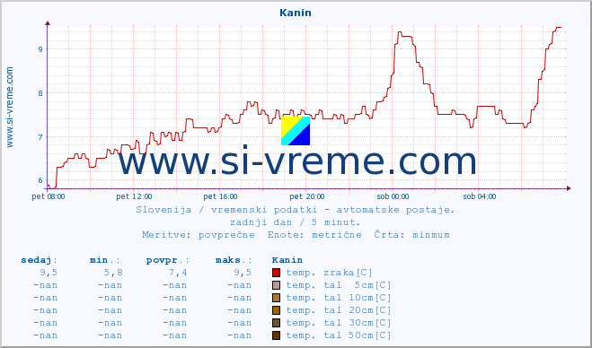 POVPREČJE :: Kanin :: temp. zraka | vlaga | smer vetra | hitrost vetra | sunki vetra | tlak | padavine | sonce | temp. tal  5cm | temp. tal 10cm | temp. tal 20cm | temp. tal 30cm | temp. tal 50cm :: zadnji dan / 5 minut.