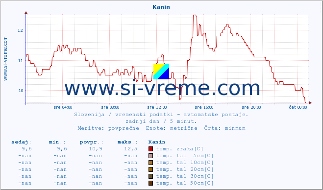 POVPREČJE :: Kanin :: temp. zraka | vlaga | smer vetra | hitrost vetra | sunki vetra | tlak | padavine | sonce | temp. tal  5cm | temp. tal 10cm | temp. tal 20cm | temp. tal 30cm | temp. tal 50cm :: zadnji dan / 5 minut.