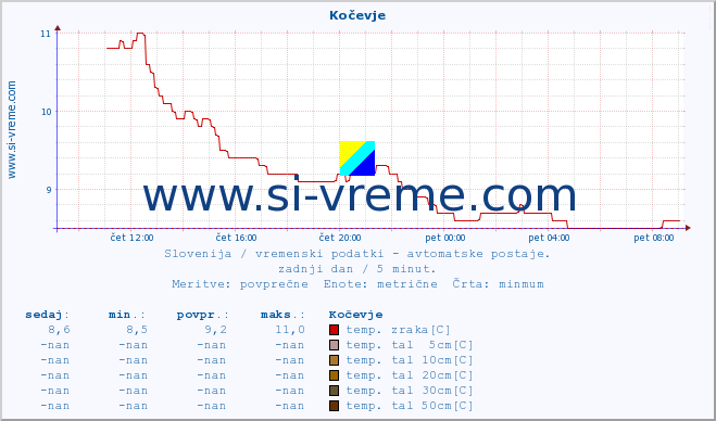 POVPREČJE :: Kočevje :: temp. zraka | vlaga | smer vetra | hitrost vetra | sunki vetra | tlak | padavine | sonce | temp. tal  5cm | temp. tal 10cm | temp. tal 20cm | temp. tal 30cm | temp. tal 50cm :: zadnji dan / 5 minut.