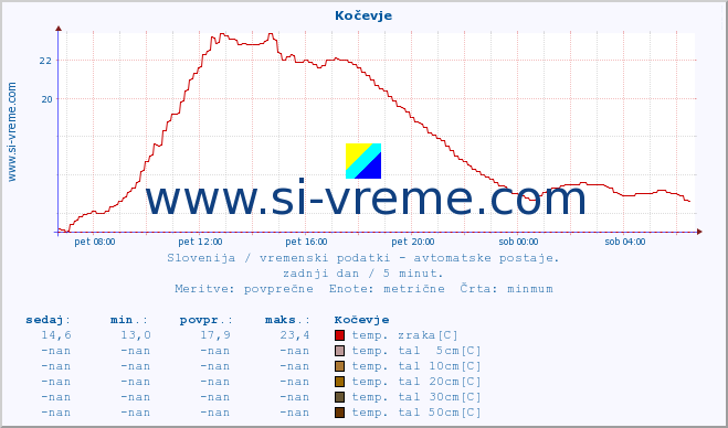 POVPREČJE :: Kočevje :: temp. zraka | vlaga | smer vetra | hitrost vetra | sunki vetra | tlak | padavine | sonce | temp. tal  5cm | temp. tal 10cm | temp. tal 20cm | temp. tal 30cm | temp. tal 50cm :: zadnji dan / 5 minut.