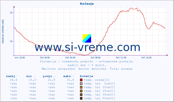 POVPREČJE :: Kočevje :: temp. zraka | vlaga | smer vetra | hitrost vetra | sunki vetra | tlak | padavine | sonce | temp. tal  5cm | temp. tal 10cm | temp. tal 20cm | temp. tal 30cm | temp. tal 50cm :: zadnji dan / 5 minut.