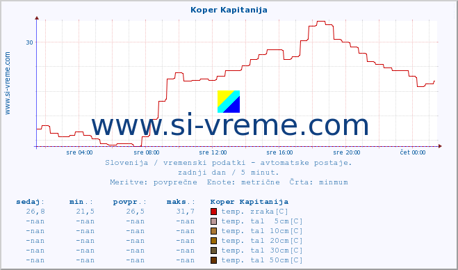 POVPREČJE :: Koper Kapitanija :: temp. zraka | vlaga | smer vetra | hitrost vetra | sunki vetra | tlak | padavine | sonce | temp. tal  5cm | temp. tal 10cm | temp. tal 20cm | temp. tal 30cm | temp. tal 50cm :: zadnji dan / 5 minut.