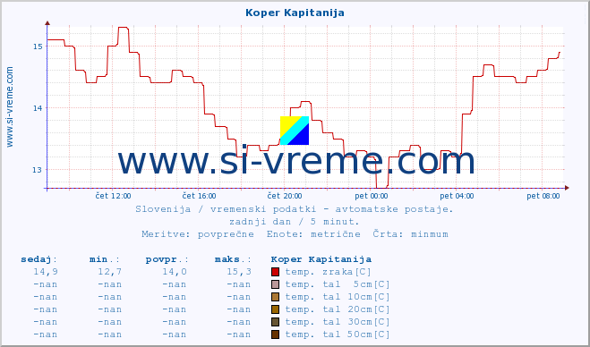 POVPREČJE :: Koper Kapitanija :: temp. zraka | vlaga | smer vetra | hitrost vetra | sunki vetra | tlak | padavine | sonce | temp. tal  5cm | temp. tal 10cm | temp. tal 20cm | temp. tal 30cm | temp. tal 50cm :: zadnji dan / 5 minut.