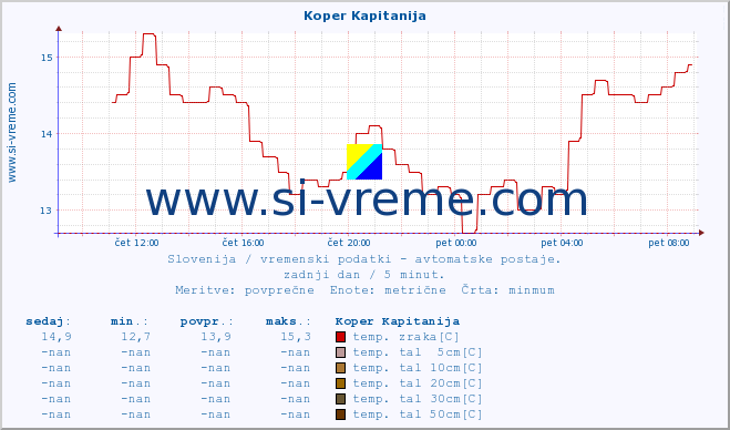 POVPREČJE :: Koper Kapitanija :: temp. zraka | vlaga | smer vetra | hitrost vetra | sunki vetra | tlak | padavine | sonce | temp. tal  5cm | temp. tal 10cm | temp. tal 20cm | temp. tal 30cm | temp. tal 50cm :: zadnji dan / 5 minut.