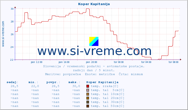 POVPREČJE :: Koper Kapitanija :: temp. zraka | vlaga | smer vetra | hitrost vetra | sunki vetra | tlak | padavine | sonce | temp. tal  5cm | temp. tal 10cm | temp. tal 20cm | temp. tal 30cm | temp. tal 50cm :: zadnji dan / 5 minut.